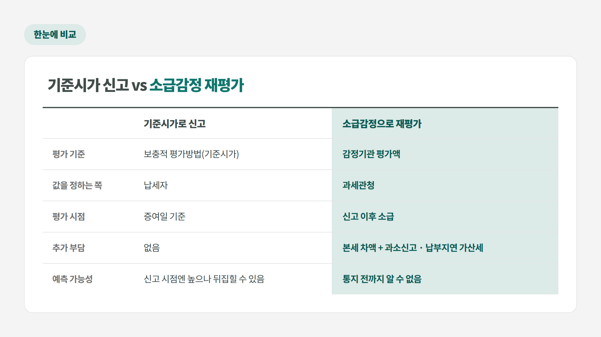 기준시가 신고와 소급감정 재평가 비교표