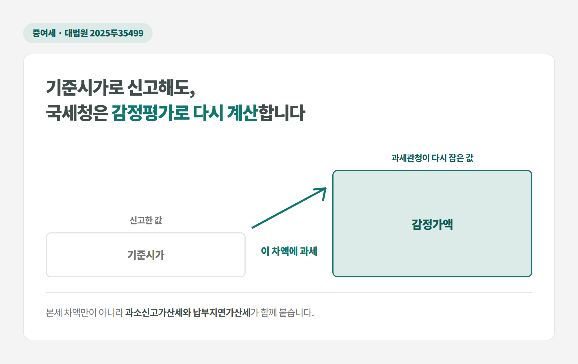 기준시가로 증여 신고 후 감정평가로 재계산되는 구조