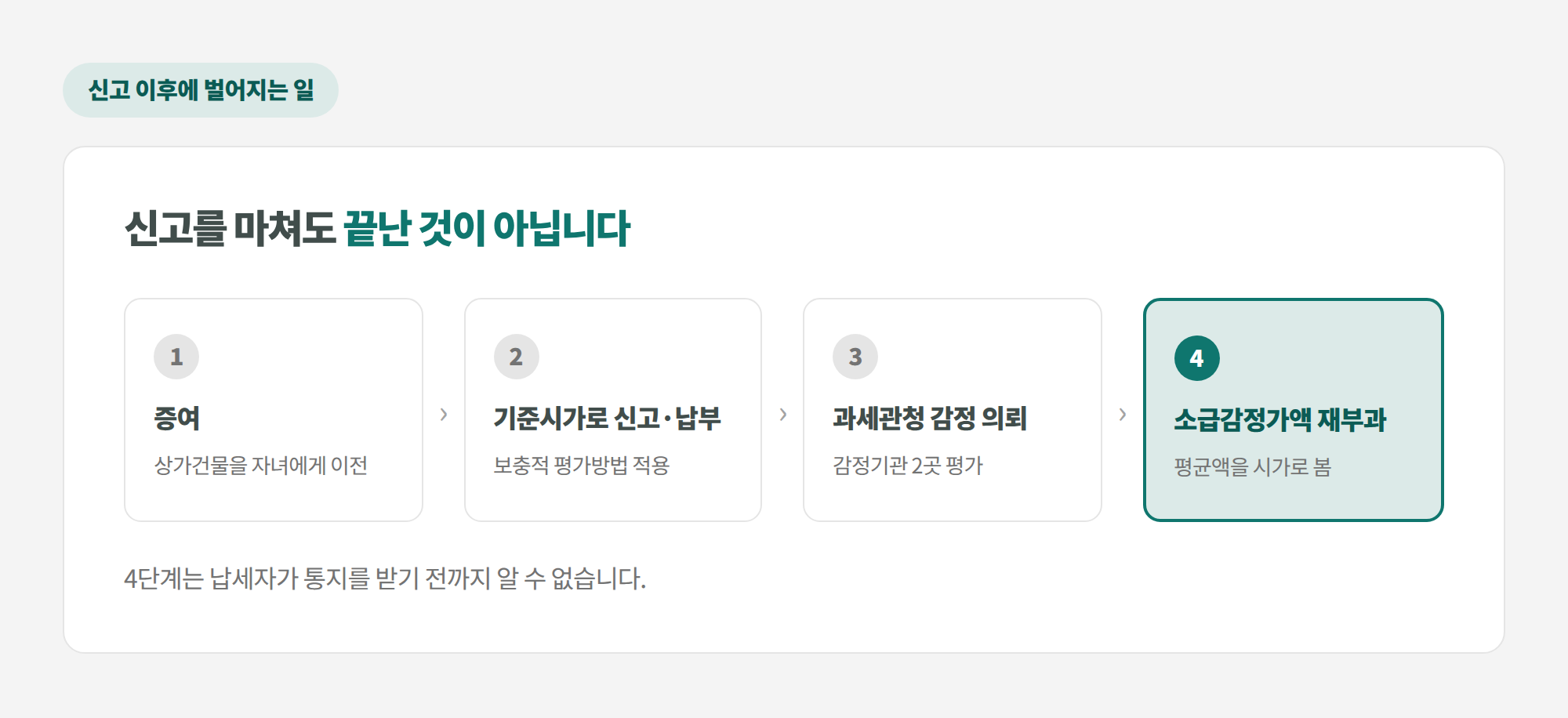 증여부터 소급감정 재부과까지 4단계 흐름
