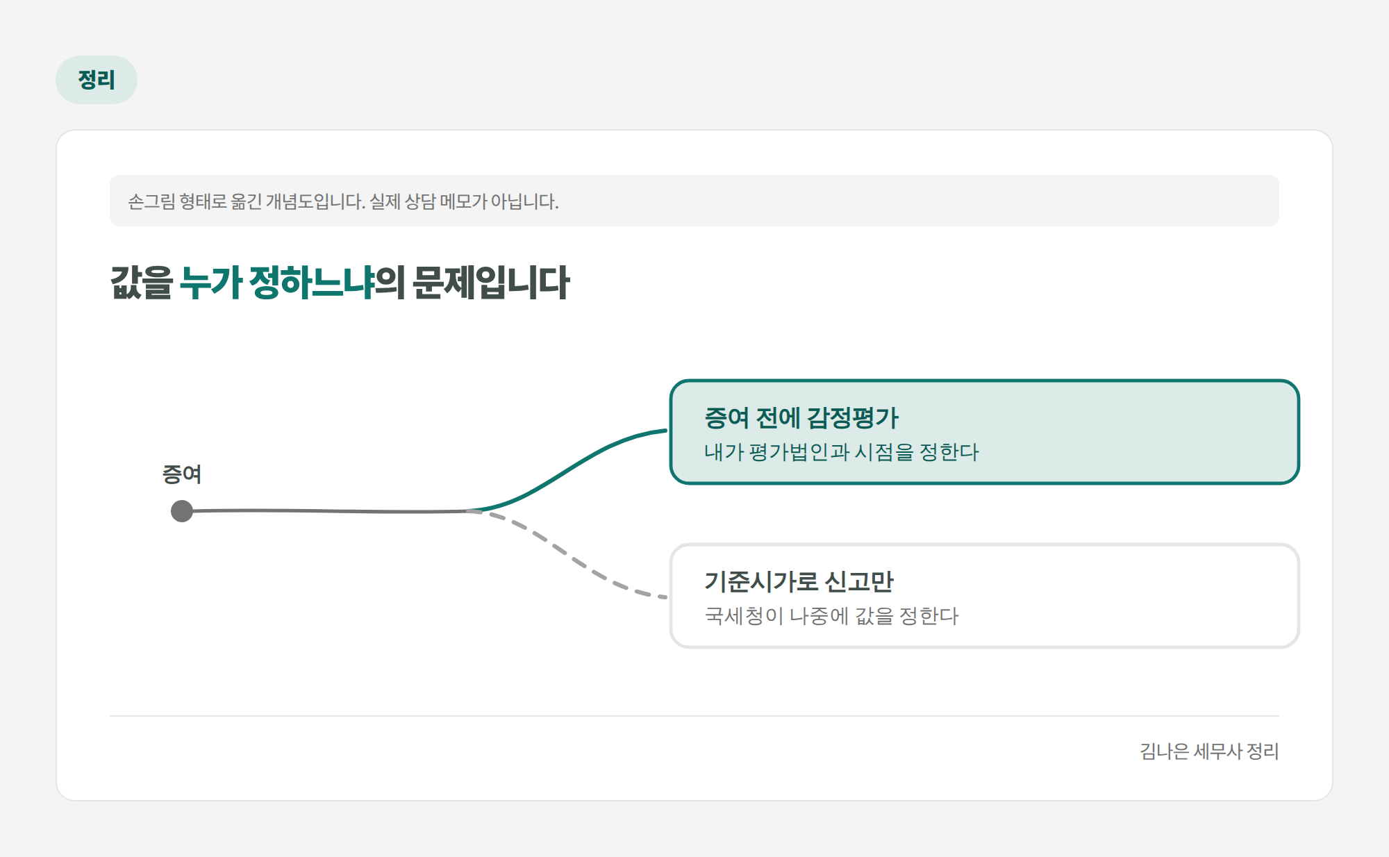 증여 전과 후에 평가 주체가 달라지는 개념도