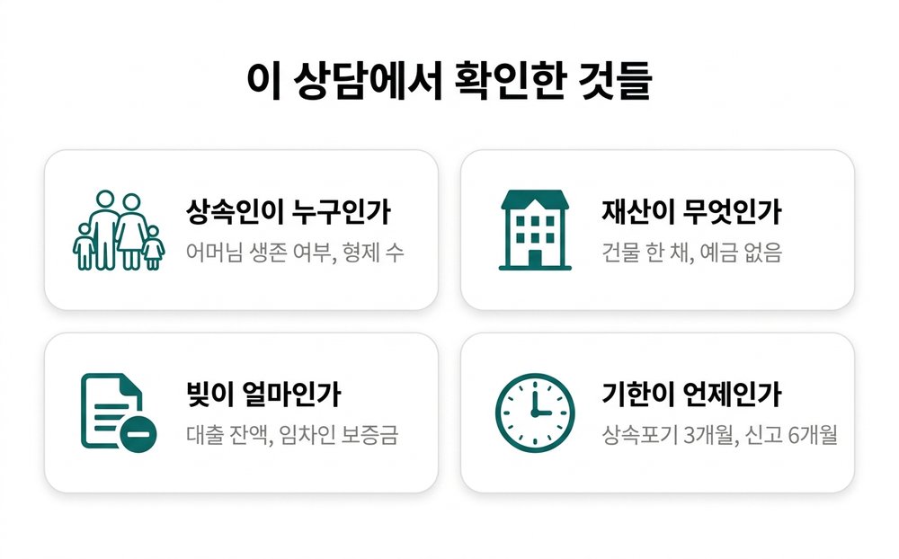 이 상담에서 확인한 것들. 상속인이 누구인가 어머님 생존 여부와 형제 수, 재산이 무엇인가 건물 한 채와 예금 없음, 빚이 얼마인가 대출 잔액과 임차인 보증금, 기한이 언제인가 상속포기 3개월과 신고 6개월.