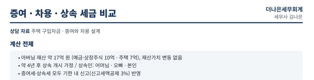 김나은 세무사가 상담 때 사용한 증여·차용·상속 세금 비교표 상단, 계산 전제