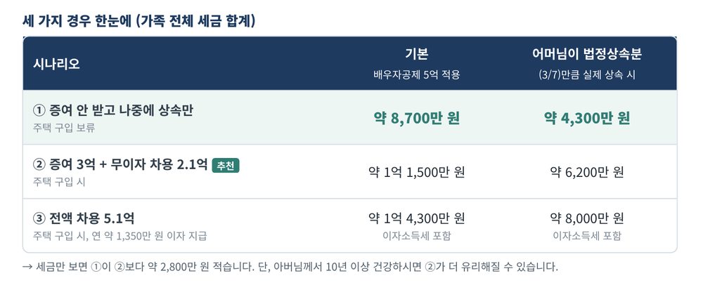 세 가지 경우의 가족 전체 세금 비교표: 증여 없이 상속만 약 8,700만원, 증여 3억과 무이자 차용 2.1억 약 1억 1,500만원, 전액 차용 5.1억 약 1억 4,300만원