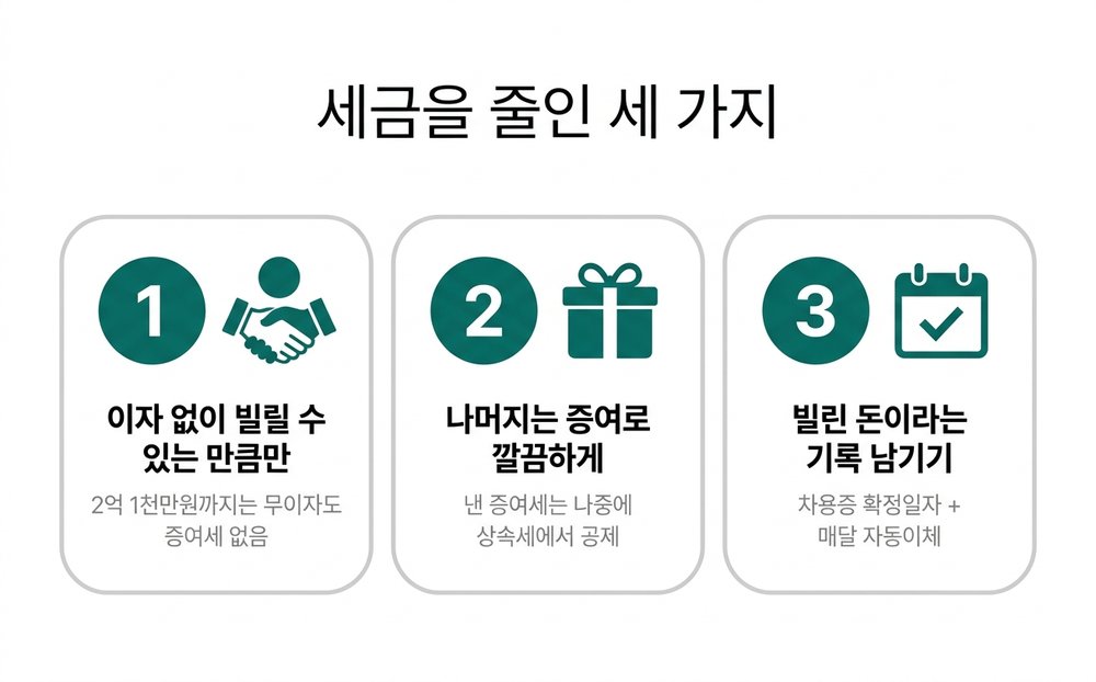 세금을 줄인 세 가지. 첫째 이자 없이 빌릴 수 있는 만큼만, 2억 1천만원까지는 무이자도 증여세 없음. 둘째 나머지는 증여로 깔끔하게, 낸 증여세는 나중에 상속세에서 공제. 셋째 빌린 돈이라는 기록 남기기, 차용증 확정일자와 매달 자동이체.