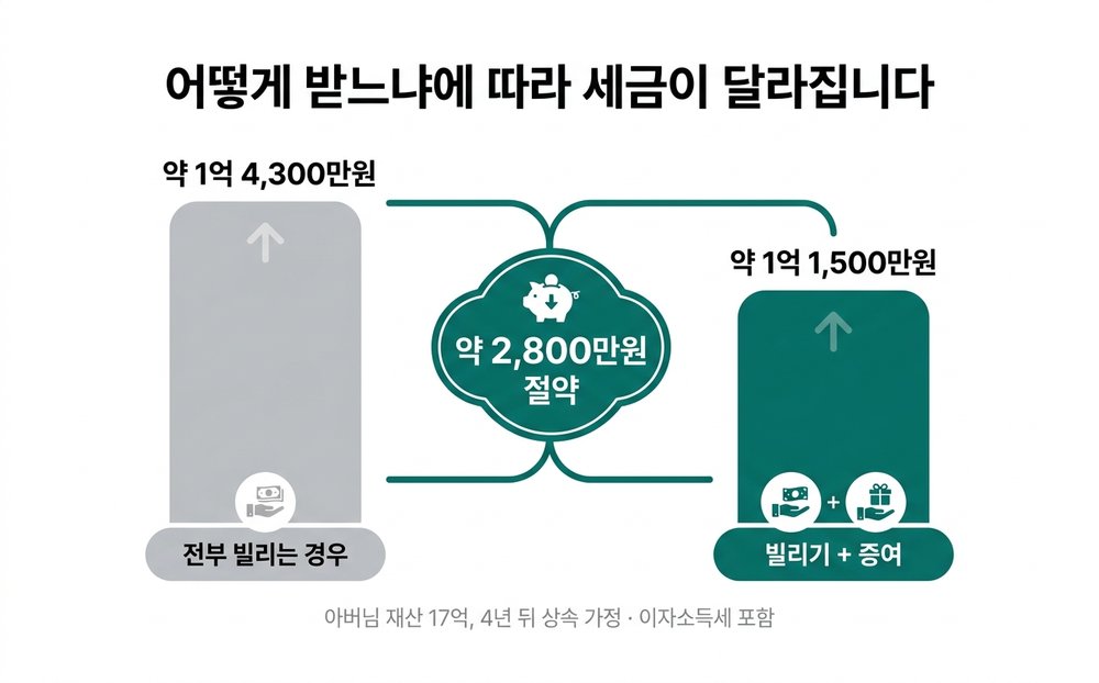 어떻게 받느냐에 따라 세금이 달라집니다. 전부 빌리는 경우 약 1억 4,300만원, 빌리기와 증여를 나누면 약 1억 1,500만원으로 약 2,800만원을 절약합니다.