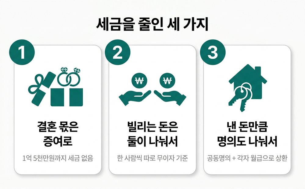 세금을 줄인 세 가지. 첫째 결혼 몫은 증여로, 1억 5천만원까지 세금 없음. 둘째 빌리는 돈은 둘이 나눠서, 한 사람씩 따로 무이자 기준. 셋째 낸 돈만큼 명의도 나눠서, 공동명의와 각자 월급으로 상환.